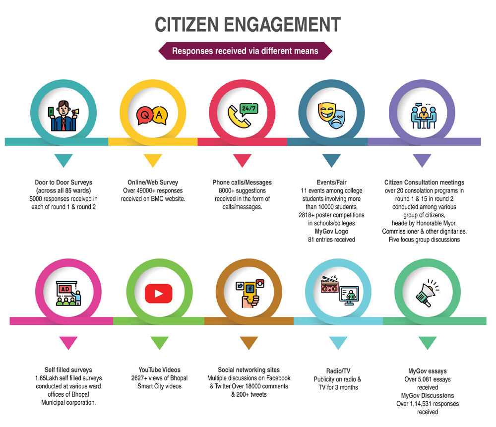 Citizen Engagement